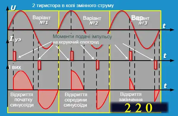 Обрізана синусоїда при фазовому керуванні тиристорами: 3 варіанти моменту відкриття