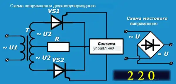 Двонапівперіодне випрямлення з тиристорами у вторинних обмотках трансформатора