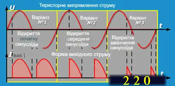Форма випрямленого сигналу при керуванні тиристорами та зсуві фази запуску