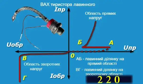 Лавинна вольт-амперна характеристика тиристора: стійкість до перенапруг