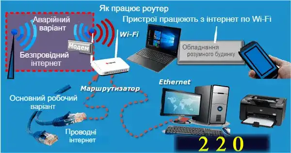 Розумний будинок: обладнання для квартири - 2 схеми створення автоматизації житла з оцінкою його безпеки простими словами
