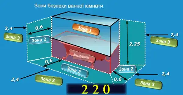Установка розеток та вимикачів за євростандартом