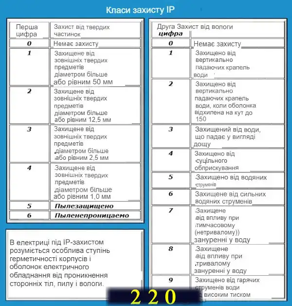 Установка розеток та вимикачів за євростандартом