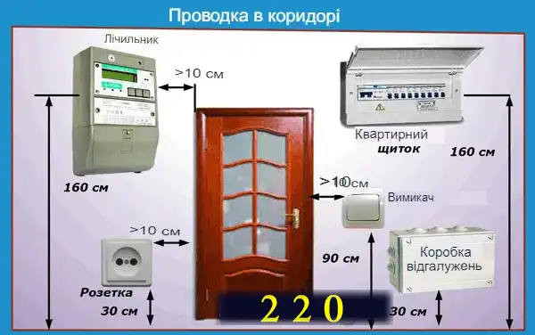 Установка розеток та вимикачів за євростандартом