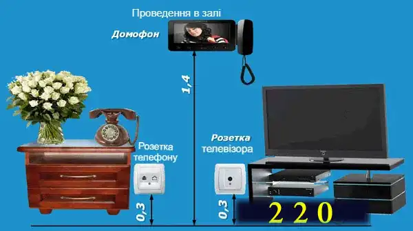 Установка розеток та вимикачів за євростандартом