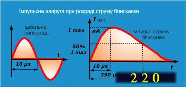 Пристрій захисту від перенапруги: як реле РКН врятує будинок