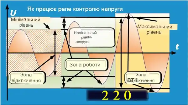 Пристрій захисту від перенапруги: як реле РКН врятує будинок
