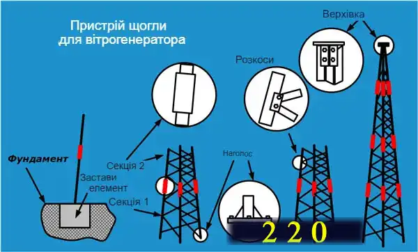 Вітрогенератор для приватного будинку своїми руками: де гроші?
