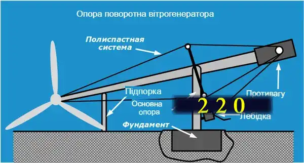 Вітрогенератор для приватного будинку своїми руками: де гроші?