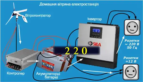 Вітрогенератор для приватного будинку своїми руками: де гроші?