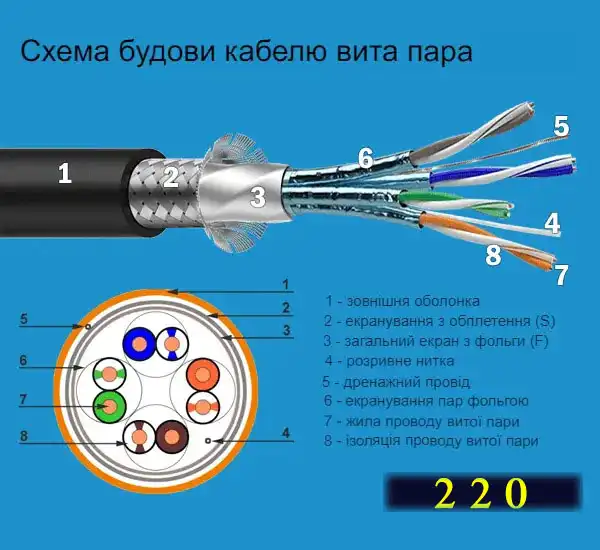 Екранування витої пари: UTP, FTP, STP та комбіновані варіанти