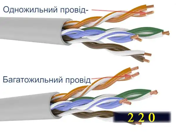 Одножильна і багатожильна вита пара: solid та stranded