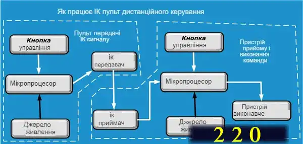 Вимикач світла з дистанційним керуванням: 4 схеми
