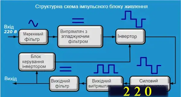 Імпульсні блоки живлення: ремонт своїми руками за 7 кроків