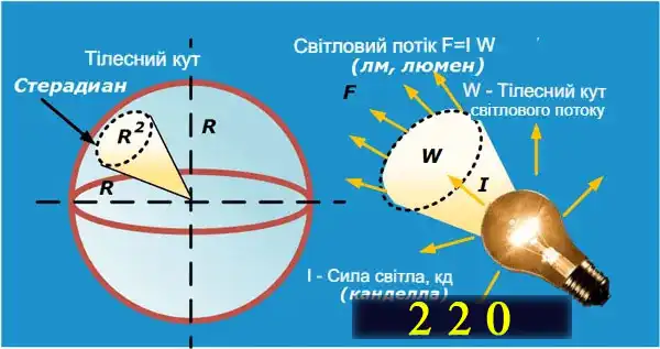 Які бувають лампочки: 7 типів для освітлення квартири