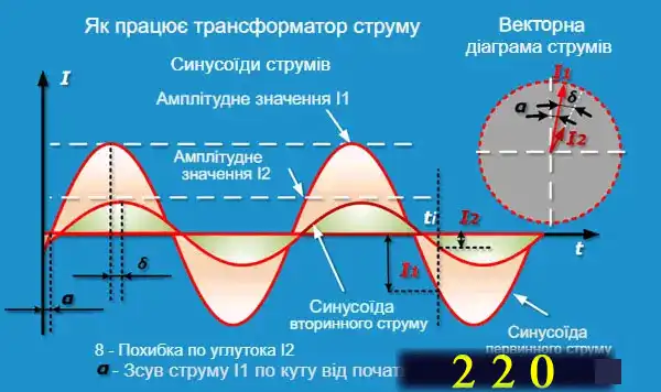 Трансформатори струму для електролічильників: огляд конструкцій та схем підключення простими словами для електрика-початківця